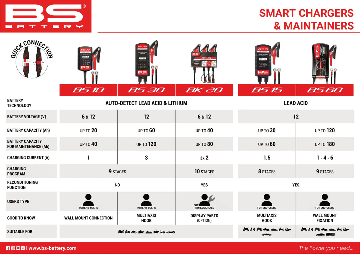 Bs Battery BS30 Charger 12V 3A UK Plug
