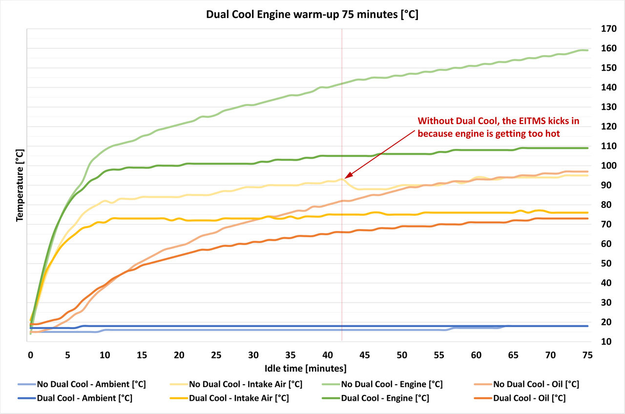 Dual-Cool, the Ultimate Engine Cooling System