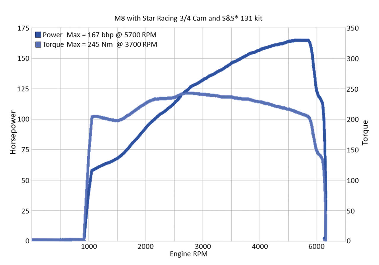 Star Racing Camshafts for Milwaukee Eight – Engine