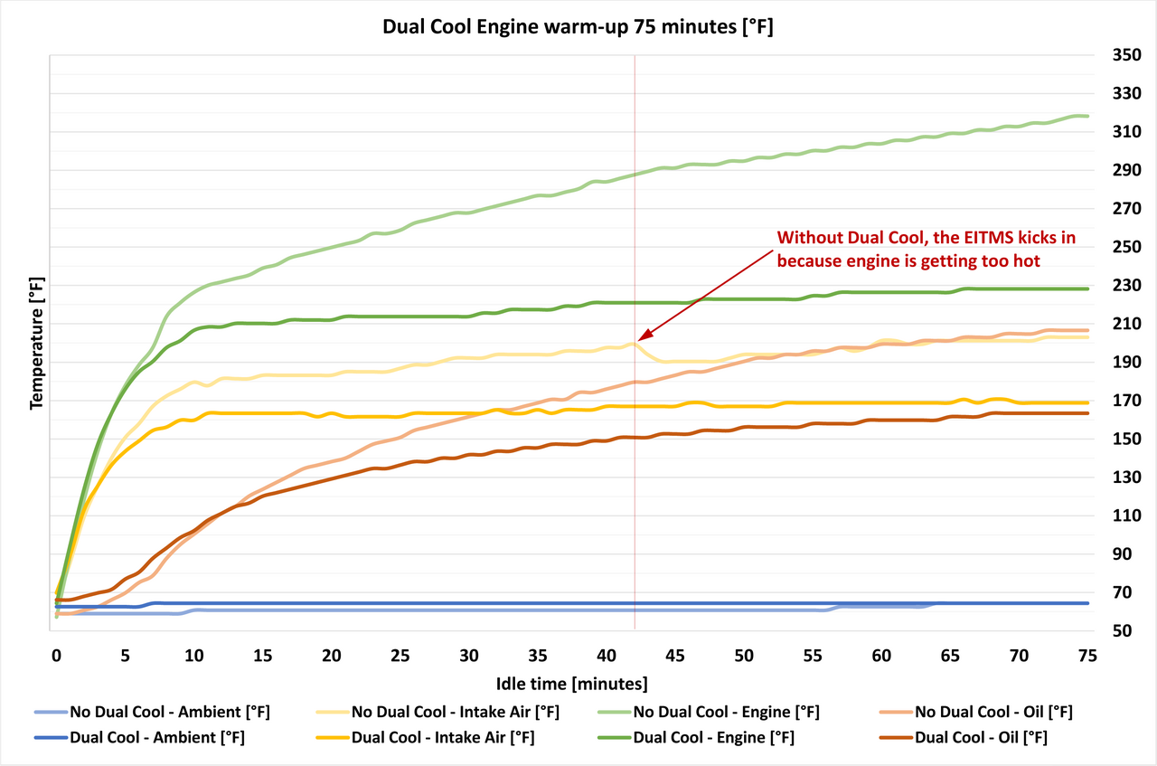 Dual-Cool, the Ultimate Engine Cooling System
